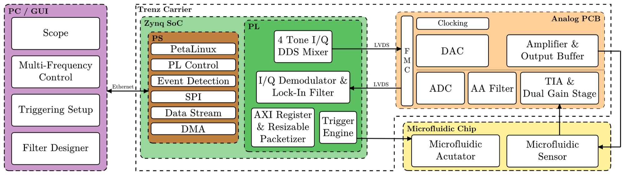 System architecture diagram: PC GUI, Zynq processing system and programmable logic, analog PCB, microfluidic chip